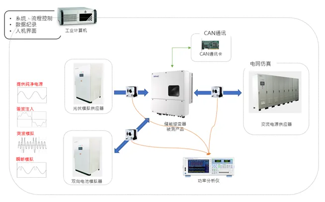 「户用储能」市场潜力不可估量？测试阶段不可或缺！！！